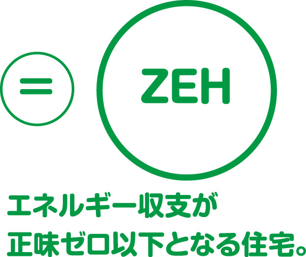 ZEH：エネルギー収支が正味ゼロ以下となる住宅。